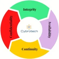 Cybrotech Digiventure Pvt. Ltd.
