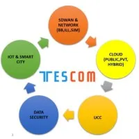 TESCOM Business Solutions