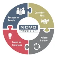 Novo Precision LLC